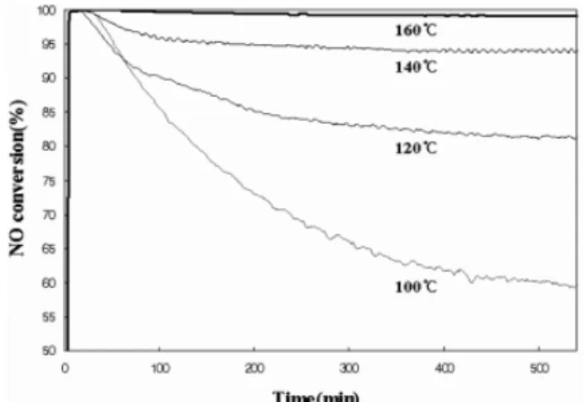 Figure 7. Effect of various treatment on NO conversion over (1) 3  wt% Cu/HNO 3 AC, (2) 3 wt% Cu/AC, (3) 3 wt% Cu/HNO 3 AC &amp; 350 