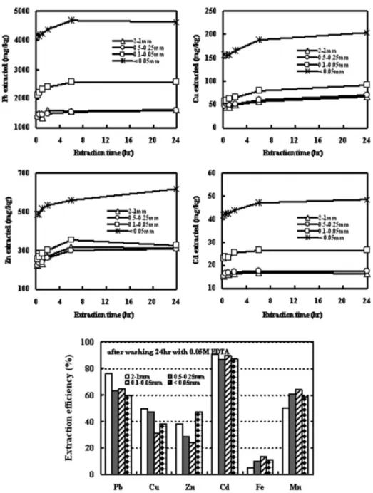 Figure 3. Extraction kinetics and extraction efficiency of heavy metals after soil washing with 0.05 M EDTA by each particle size fraction