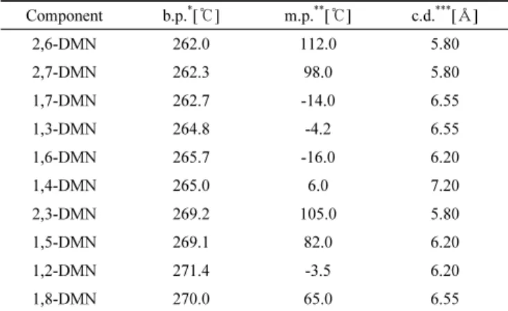 Table 1. Physical Properties of DMN Isomers Component b.p. * [ ℃] m.p. ** [ ℃] c.d. *** [ Å] 2,6-DMN 262.0 112.0 5.80 2,7-DMN 262.3 98.0 5.80 1,7-DMN 262.7 -14.0 6.55 1,3-DMN 264.8 -4.2 6.55 1,6-DMN 265.7 -16.0 6.20 1,4-DMN 265.0 6.0 7.20 2,3-DMN 269.2 105