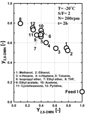 Figure 3. Solvent comparison for purification of 2,6-DMN (without  washing). Feed used: Feed I.