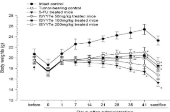Table 3. Changes on the Tumor Weights after Insamyangyoung- Insamyangyoung-tang Extracts Administrations