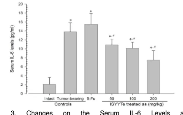 Table 5. Changes on the Popliteal Lymph Node Weights after Insamyangyoung-tang Extracts Administrations