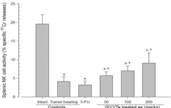 Table 8. Changes on the Splenic T-lymphocyte Subsets after Insamyangyoung-tang Extracts Administrations