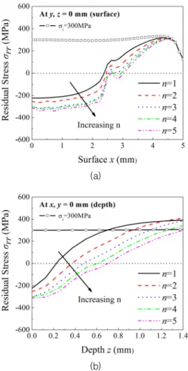 Fig.  16.  Variations  of  (a)  maximum  residual  stress( σ m )  and  (b)  plastically  affected  depth( L p )  on  different  initial  tensile  residual  stresses  and  laser  spot  sizes