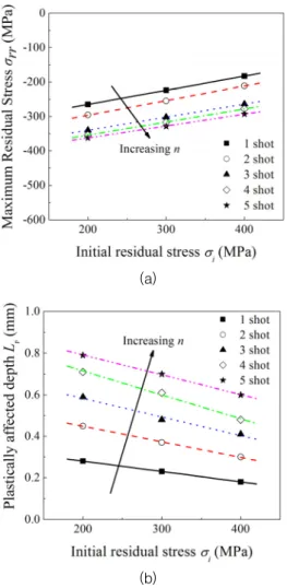 Fig.  18.  Variations  of  (a)  maximum  residual  stress( σ m )  and  (b)  plastically  affected  depth( L p )  on  different  initial  tensile  residual  stresses  and  multiple  LSP     가하지만  증가량은  미소하게  감소한다