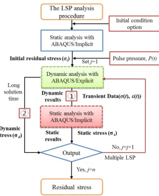 Fig.  2  FEA  Procedure  for  LSP  simulation