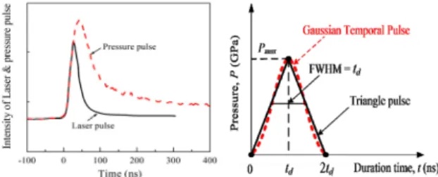 Fig.  3.  Pressure  -  time  history  of  laser  shot [1, 2]