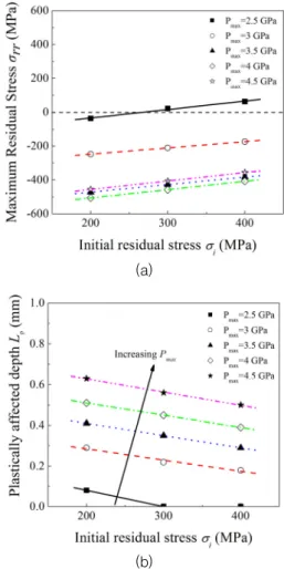 Fig.  12.  Variations  of  (a)  maximum  residual  stress( σ m )  and  (b)  plastically  affected  depth( L p )  on  different  initial  tensile  residual  stresses  and  maximum  pressures