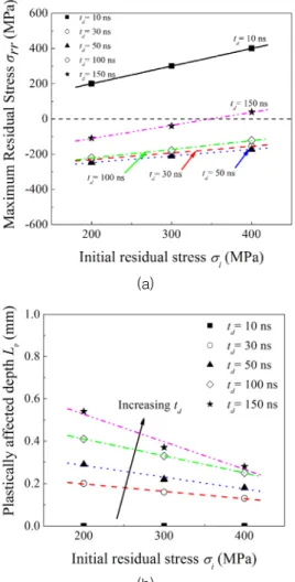 Fig.  14.  Variations  of  (a)  maximum  residual  stress( σ m )  and  (b)  plastically  affected  depth( L p )  on  different  initial  tensile  residual  stresses  and  pressure  duration  times