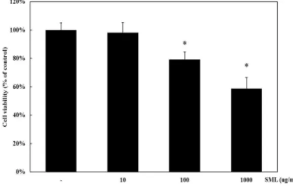 Fig. 3. The inhibitory effect of SML ether extracts on LPS-induced iNOS expression. Cells were pretreated with different dosages of SML ether extracts(0.1 to 100 μg/ml) for 30 min and then incubated with LPS(100 ng/ml) for 24 hrs.