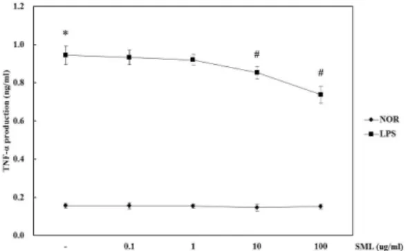 Fig. 6. The inhibitory effect of SML ether extracts on LPS-induced TNF-α  production. Cells were pretreated with different dosages of SML ether extracts(0.1 to 100 μg/ml) for 30 min and then incubated with LPS(100 ng/ml) for 24 hrs.