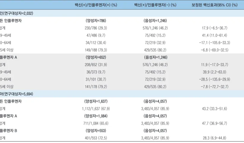표  2는  만  19세  이상  성인  377명(2018.10.14.∼2019.5.9.)과  생후  6개월  이상의  소아  62명(2018.12.27