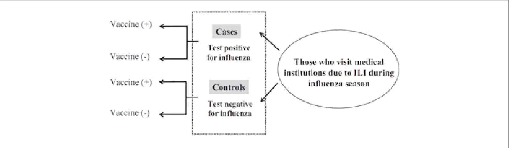 Figure 1. Test-negative, case-control design study