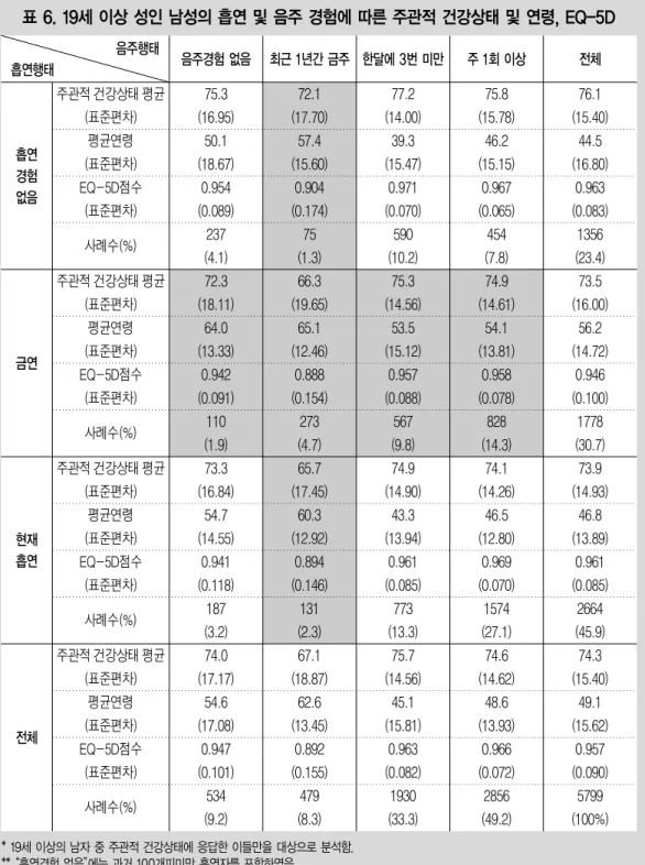 표 6. 19세 이상 성인 남성의 흡연 및 음주 경험에 따른 주관적 건강상태 및 연령, EQ-5D 음주행태 흡연행태 흡연 경험 없음 금연 현재 흡연 전체 주관적 건강상태 평균(표준편차)평균연령(표준편차)EQ-5D점수(표준편차)사례수(%)주관적 건강상태 평균(표준편차)평균연령(표준편차)EQ-5D점수(표준편차)사례수(%)주관적 건강상태 평균(표준편차)평균연령(표준편차)EQ-5D점수(표준편차)사례수(%)주관적 건강상태 평균(표준편차)평균연령(표준편차) EQ-5