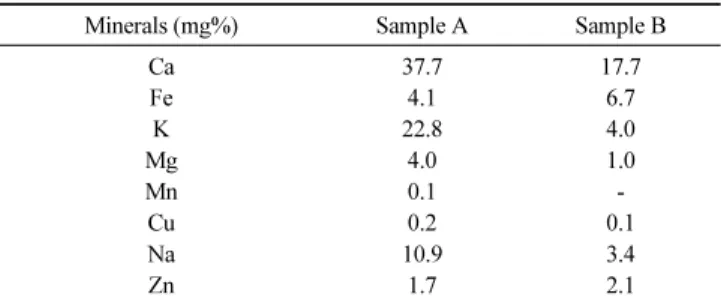 Table 7. Minerals Concentrations in Bamboo Oil