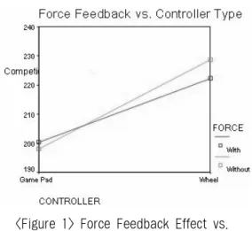 Figure 1 shows the interaction by crossing two lines. 