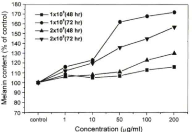 Fig.  1 - Comparison of melanin content according to cell  number  and  culture  time  with  various  EK  concentrations