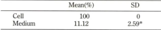 Table  II - Comparison  of melanin  content  between  cell  and  medium  in  B16  mouse  melanoma  cells