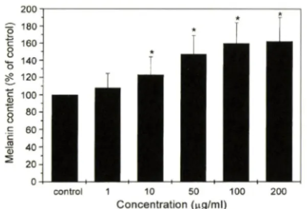 Fig. 7 - Effect of EK concentration on melanin content of  B16  mouse  melanoma  cells