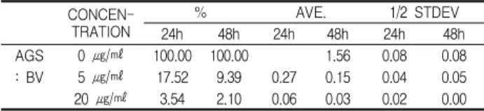 Table 1. The Effects of BV on AGS viability 