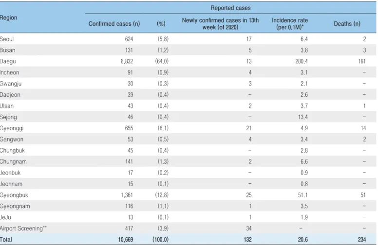 Table 1. The number of confirmed cases and incidence rate by region 