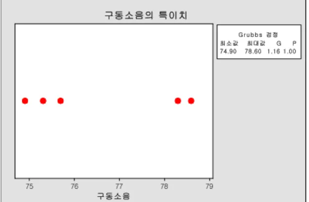 Fig.  5.  Normality  test  of  noise  indoor  test