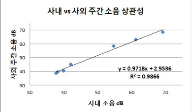 Fig.  8.  Noise  correlation  analysis  to  company  vs  field  :  Day y = 0.9619x + 1.0693 R² = 0.9848 3040506070 30 40 50 60 70사외야간소음dB 사내 소음 dB 사내 vs 사외 야간 소음 상관성