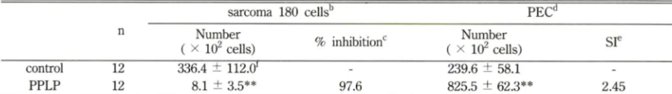 Table  II - Antitumor  effect  of  PPLP^  against  sarcoma  180  tumor  cells  ijn  ICR  mice