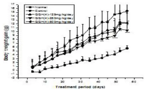 Fig. 1. Changes of body weight gain in high fat diet-fed obese mice.