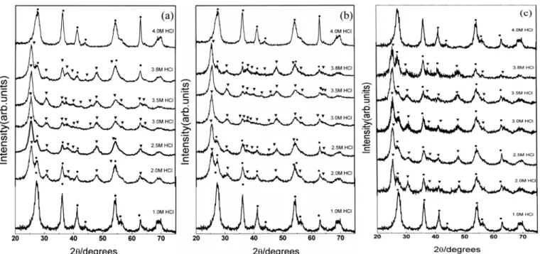 Figure 1. The XRD patterns of TiO 2  particles obtained from aqueous TiCl 4  solution with 0.8 M Ti 4+  prepared using various HCl concentrations (a): 60  ℃, (b): 70 ℃, and (c): 80 ℃  (●: Rutile phase, ▼: Brookite phase).