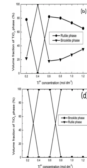 Figure 3. The volume fraction change of brookite and rutile TiO 2  powders prepared from TiCl 4  solution with various Ti +4  concentrations in (a) 1.0 mol dm -3 , (b) 2.0 mol dm -3 , (c) 3.0 mol dm -3  and (d) 4.0 mol dm -3  HCl.