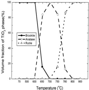 Figure 4. The XRD patterns of TiO 2  particles with pure brookite struc- struc-ture after heat-treatment at 500 ∼800  ℃ for 2 h, respectively (A:  ana-tase phase, B: brookite phase, R: rutile phase).