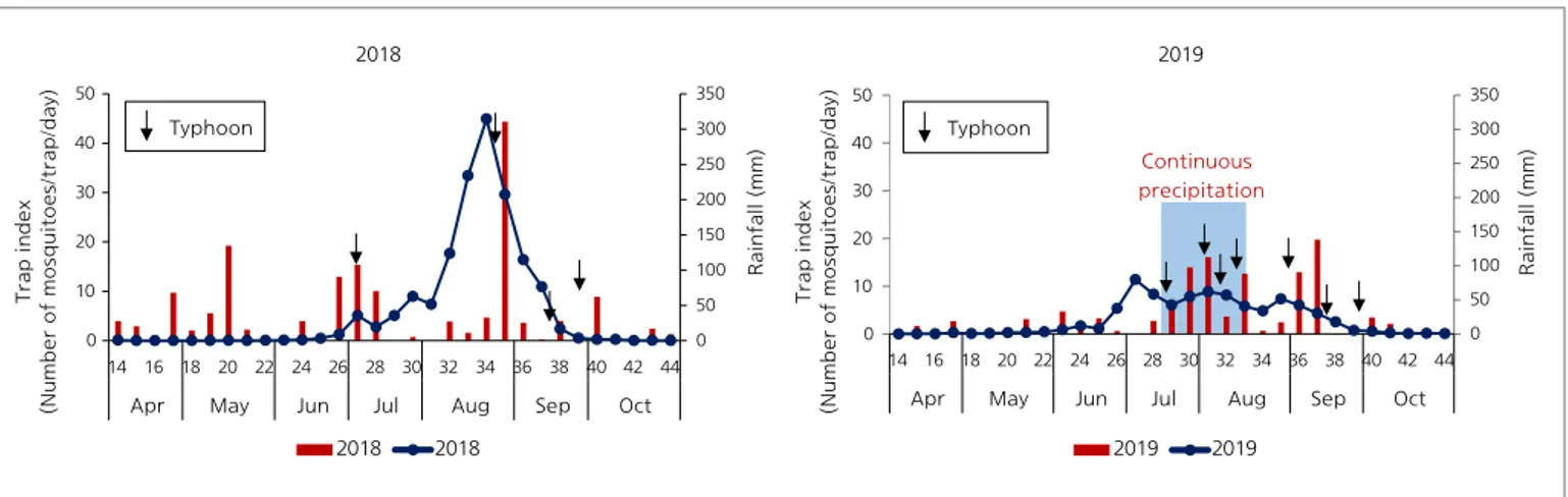 Figure 2. Malaria vector mosquitoes collected and the amount of rainfall in 2018 and 2019 