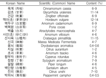 Table 1. Composition of herbal digestive medicine used in this experiment