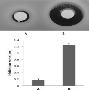 Fig. 2. Tolerance of isolate in artificial gastric juice. All values were means ± SD(n=3).