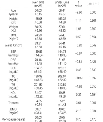 Table 4. Statistical signification of various factors according to low back pain duration