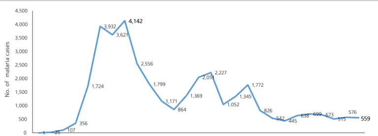 Figure 3. Current status of occurrence distribution by year and occupational-related malaria (2013-2019)
