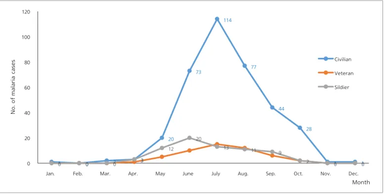 Figure 4. Current status of occurrence distribution by monthly and occupational-related malaria, 2019