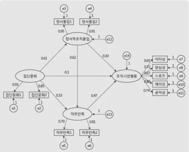 그림 1. 초기연구 구조모형 표 6. 초기 연구모형의 모수치 추정 및 통계적 유의성 검증 결과 경로 추정 경로계수 표준 경로계수 표준오차 C. R. 유의도 검증결과   집단문화 →   정서적  조직몰입 0.74 0.61 0.06 12.22  ** 유의함   집단문화 →   직무만족 0.29 0.33 0.05 5.65  ** 유의함   집단문화 →   조직시민행동 -0.06 -0.1 0.05 -1.19 0.27 유의하지  않음   정서적  조직몰입 →   