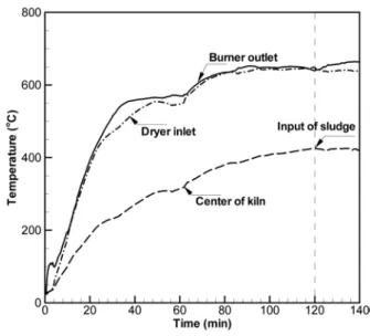 Figure 2. A initial characteristic of dryer.