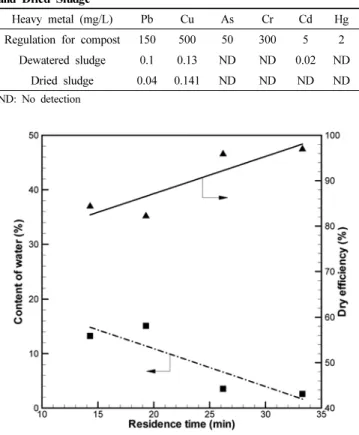 Table 4. Comparison of Heavy Metal Contents of Dewatered Sludge  and Dried Sludge