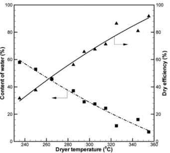 Figure 6. Effect of variables of dryer temperature. 율,  건조슬러지  배출량  등의  조건을  고려하여  건조슬러지  함수율이  10%  정도인 330  ℃로 선정하였다