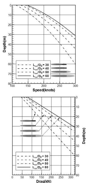 Fig.  2.  Predicted  natural  supercavities  and  drag  forces  according  to  different  depth  conditions