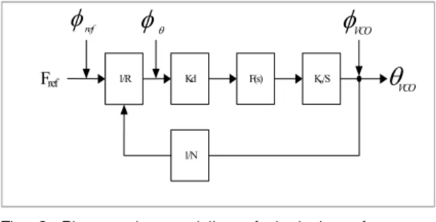 Fig.  3.  Phase  noise  modeling  of  single  loop  frequency  synthesizer 여기서  ∅ ref 은  기준신호원의  위상잡음이며,  ∅ ⍬ 과∅ vco 는  위상  검출기의  위상잡음과  전압제어발진기의  위상 잡음을  나타낸다 