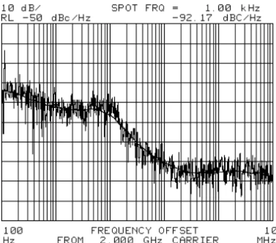 Fig.  14.  Harmonics  level  at  2.0  GHz  frequency