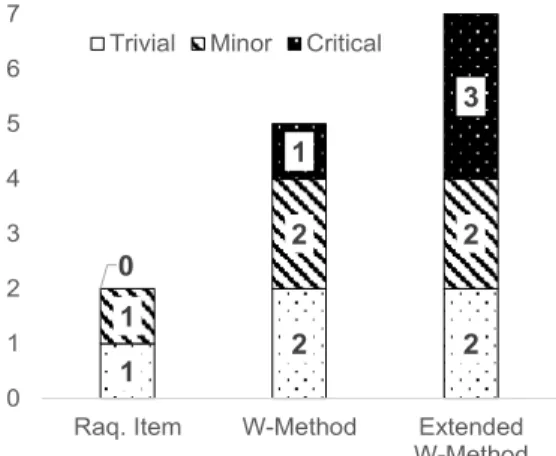 Fig.  8.  Test  failure  ratio  evaluation  result  on  the  case  study     테스트  케이스  실패율  분석  결과,  본  논문에서  제안 하는  확장  W-Method로  생성한  테스트  케이스의  실패 율이  가장  높은  것으로  나타났다 