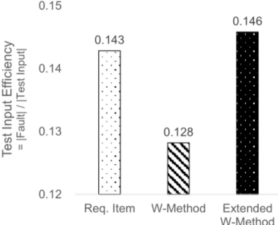 Fig.  11.  Test  input  efficiency  evaluation  result