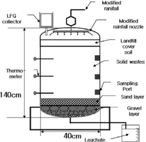 Figure 1. Schematic diagram of lysimeter used in this research. 유용한 매립지가스(landfill gas, LFG)가 발생되며,  최근에는 이를 에 너지화하려는 연구가 활발히 진행되고 있다[8,9]