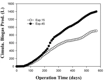 Figure 3. Composition of biogas produced during operation time.