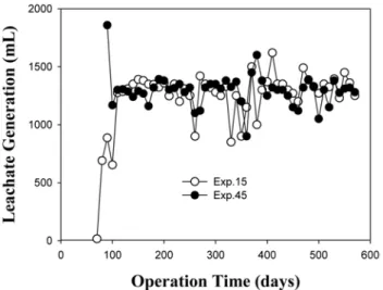 Figure 6. pH, TS, BOD 5  and COD Cr  of leachate generated during  operation time.     매립모형조에서 발생되는 침출수량을 누적하여 Figure 5에 나타내 었다